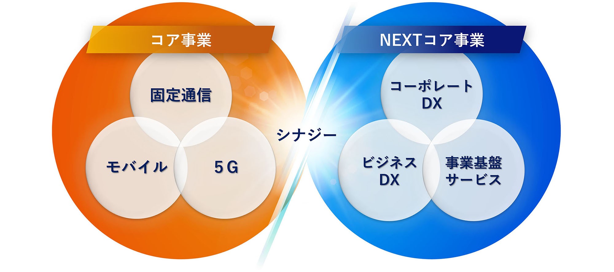 コア事業（固定通信＆モバイル＆5G）と NEXTコア事業（コーポレートDX＆ビジネスDX＆事業基盤サービス）がシナジーをうむ