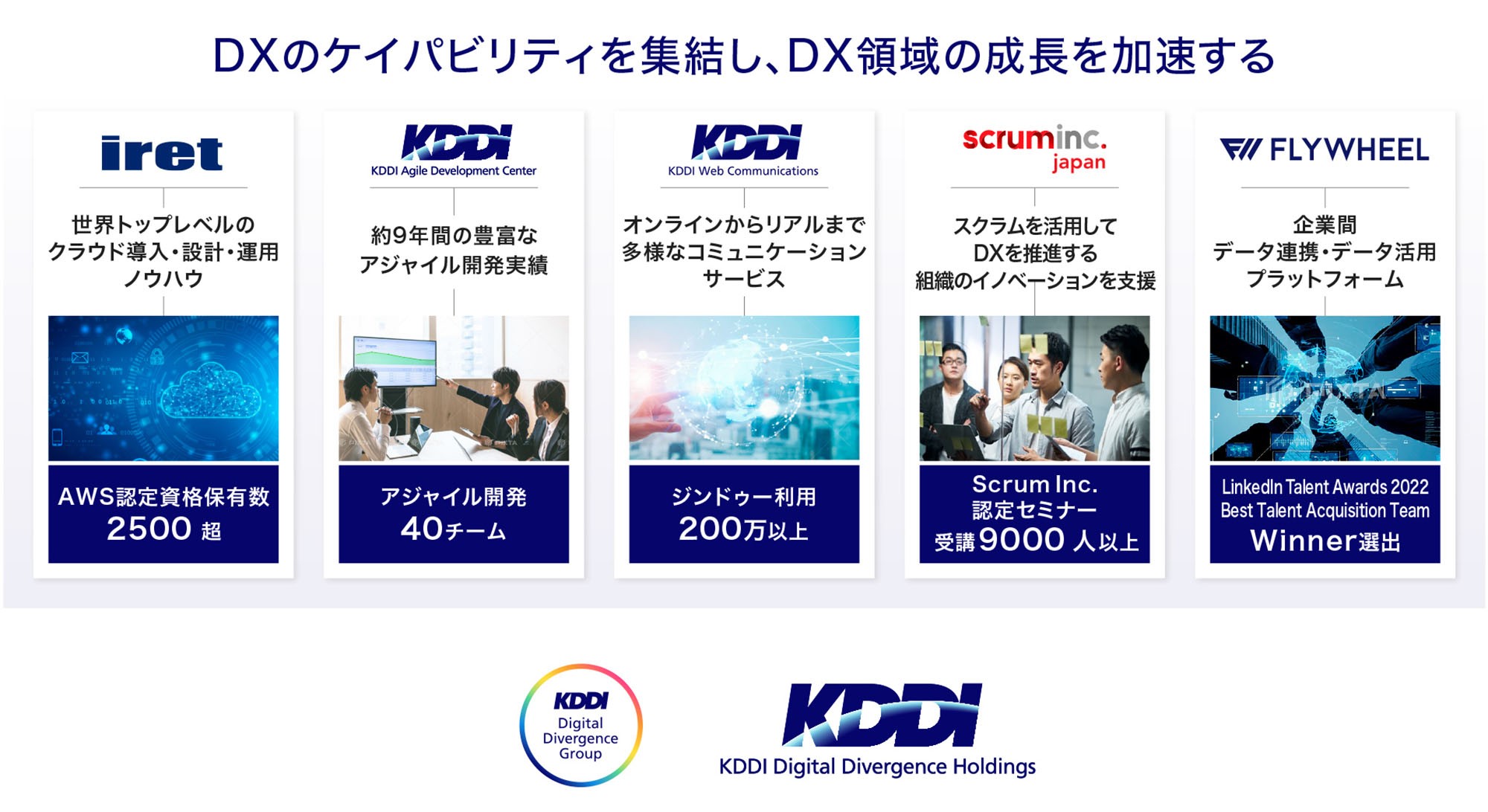 KDDI Digital Divergence Holdings傘下でDXのケイパビリティを集結し、 DX領域の成長を加速する。iret（世界トップレベルのクラウド導入・設計・運用ノウハウ）AWS認定資格保有数2500超、KDDI Agile Development Center（約9年間の豊富なアジャイル開発実績）アジャイル開発40チーム、KDDI Web Communications（オンラインからリアルまで多様なコミュニケーションサービス）ジンドゥー利用200万以上、scruminc.japan（スクラムを活用してDXを推進する組織のイノベーションを支援）Scrum Inc.認定セミナー受講9000人以上、FlFLYWHEEL（企業間データ連携・データ活用プラットフォーム）LinkedIn Talent Awards 2022 Best Talent Acquisition Team Winner選出。
