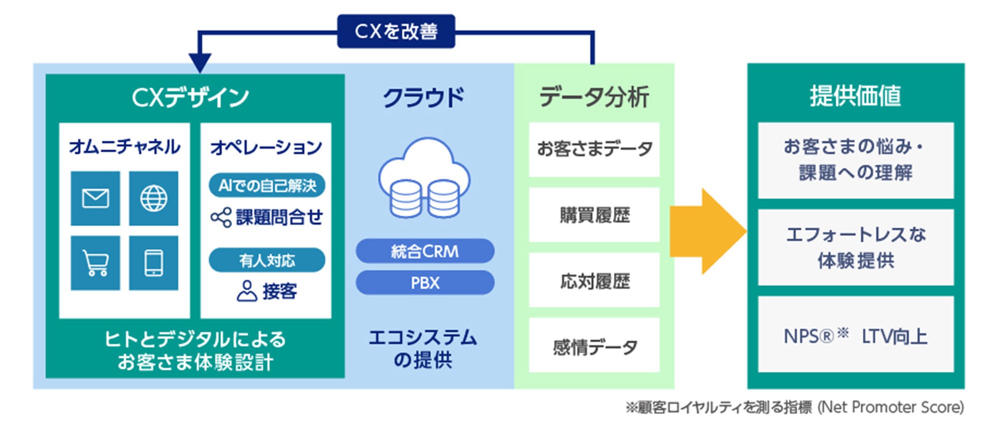 データ分析でCXデザインを改善。ヒトとデジタルによるお客さま体験設計でお客さまの悩み・課題への理解、エフォートレスな体験提供、NPS (R) ※ LTV向上。 ※顧客ロイヤルティを測る指標 (Net Promoter Score)