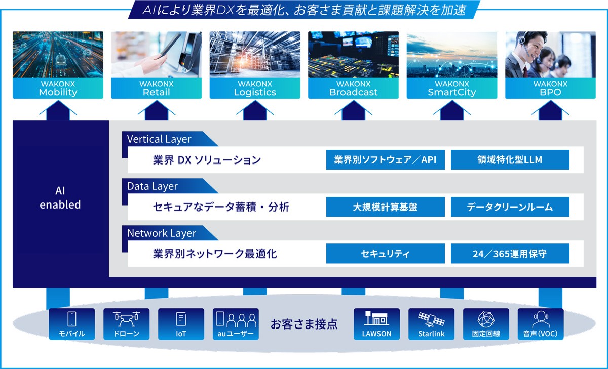 [AIにより業界DXを最適化、 お客さま貢献と課題解決を加速] お客さま接点（モバイル、ドローン、IoT、auユーザー、LAWSON、Starlink、固定回線、音声(VOC)）はAI enabledで、WAKONX Mobility、WAKONX Retail、WAKONX LogisticsWAKONX Broadcast、WAKONX SmartCity、WAKONX BPOに最適化。AI enabledには3つのLayerがあり、Vertical Layer（業界 DX ソリューション：業界別ソフトウェア/API、領域特化型LLM）Data Layer（セキュアなデータ蓄積・分析：大規模計算基盤、データクリーンルーム）Network Layer（業界別ネットワーク最適化：セキュリティ、24/365運用保守）があります。