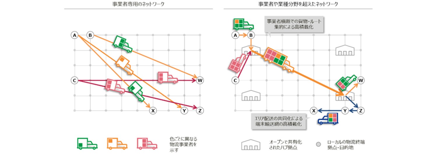 事業者専用のネットワークのみの物流では同じ目的地や近くであっても、それぞれの物流事業者で配送される。事業者や業種分野を超えたネットワークを繋ぐことで、事業者専用のネットワークでは事業者横断での貨物・ルート集約による高積載化ができ、オープンで共有化されたハブ拠点エリア配送の共同化による端末輸送網の高載化が可能に。