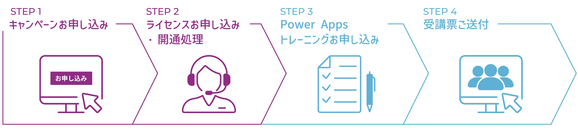 STEP1 キャンペーンお申し込み、STEP2 ライセンスお申し込み・開通処理、STEP3 Power Apps トレーニングお申し込み、STEP4 受講票ご送付