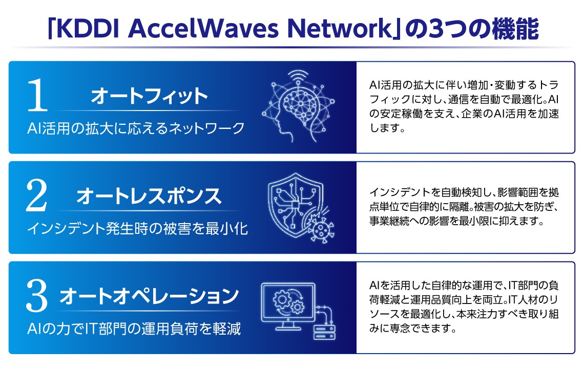 「KDDI AccelWaves Network」の3つの機能（オートフィット、オートレスポンス、オートオペレーション）について説明する図版