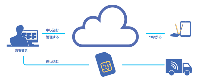 KDDI】SORACOM Air for セルラー plan-K (LTE) | IoT/IoT回線サービス