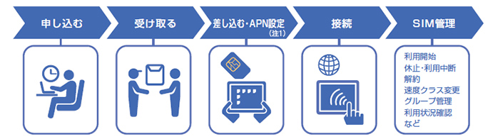 申し込み後SIMを受け取り、差し込み・APN設定 (注1) をし、接続、SIMの管理作業はウェブで簡単に操作できます