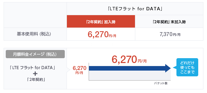 LTEフラット for DATAの料金比較表。2年契約加入時は基本使用料が月額6,270円で、未加入時は7,370円。料金の違いは契約状況によるもので、下段の図表はLTEフラット for DATAと2年契約を合わせた料金例を示し、月額6,270円でどれだけ使っても料金が変わらないことを表現している。