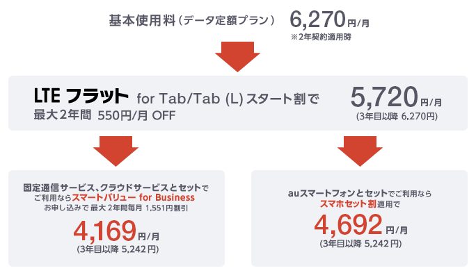 基本使用料(データ定額プラン):6,270円/月 ※2年契約適用時 → LTE フラット for Tab/Tab (L) スタート割で最大2年間 550円/月 OFF:5,720 円/月(3年目以降 6,270円)→固定通信サービス、クラウドサービスとセットで ご利用なら「スマートバリュー for Business」お申し込みで最大2年間毎月1,551円割引:4,169 円/月 (3年目以降 5,242円)、auスマートフォンとセットでご利用ならスマホセット割適用で4,692円/月(3年目以降 5,242円)