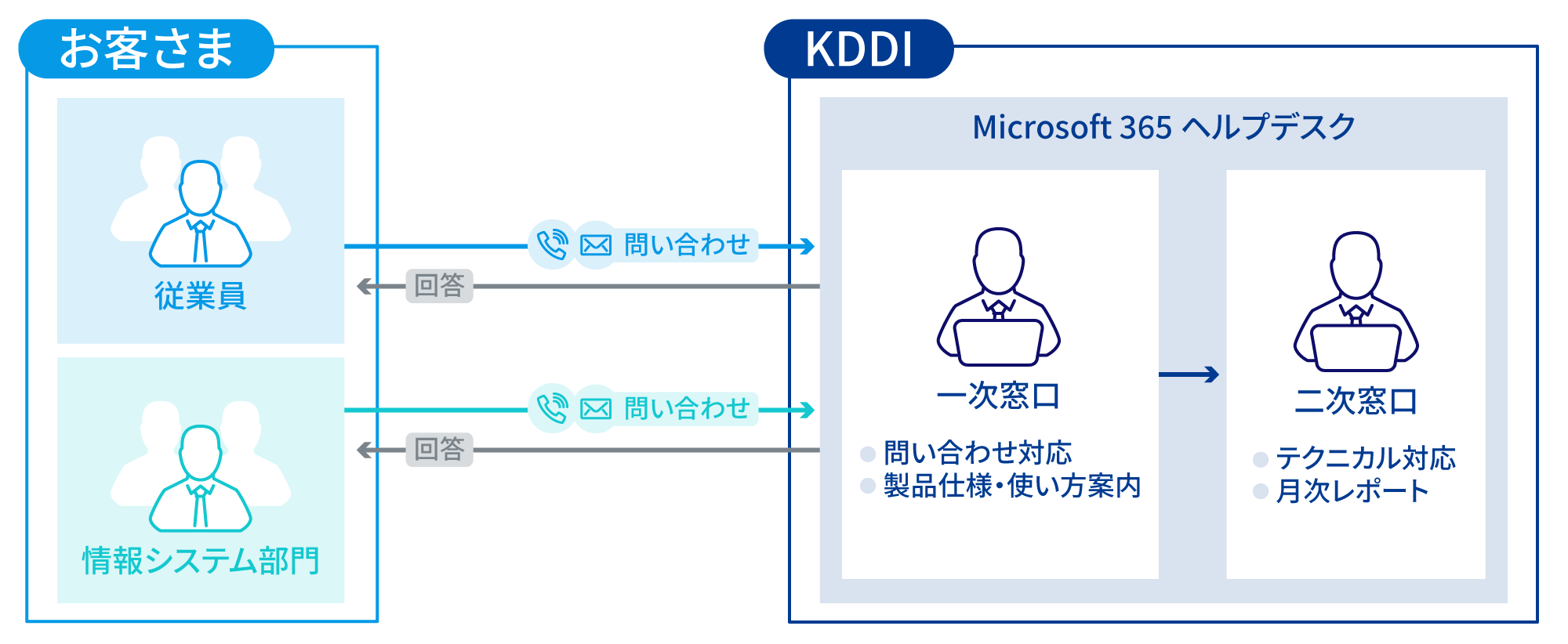 お客様とKDDIのサポートフローを示す図。左側には「お客様」として「従業員」と「情報システム部門」が描かれ、それぞれが「問い合わせ」を行う矢印が示されている。右側にはKDDIの「Microsoft 365 ヘルプデスク」があり、「一次窓口」と「二次窓口」が示されている。「一次窓口」では「問い合わせ対応」と「設定支援・使い方案内」が行われ、「二次窓口」では「技術コンサル対応」と「月次レポート」が提供されることが視覚化されている。