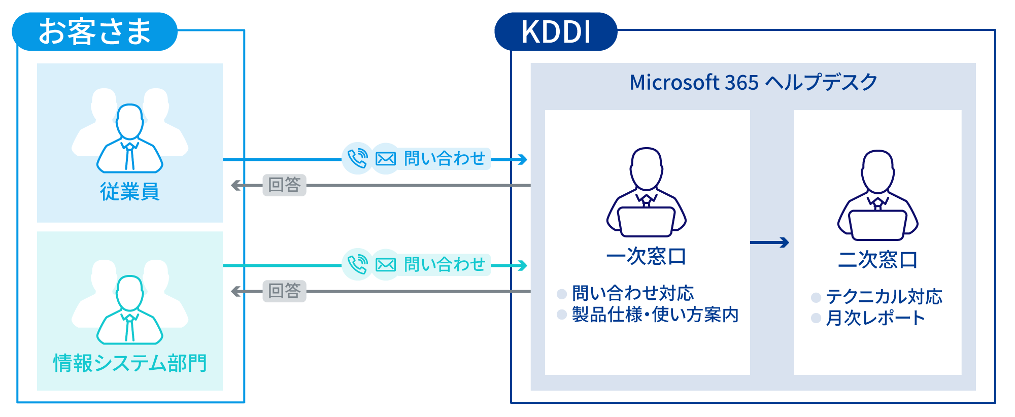 【お客さま】電話またはメールでKDDIにお問い合わせ→【KDDI】Microsoft 365ヘルプデスクで対応・お客さまに回答