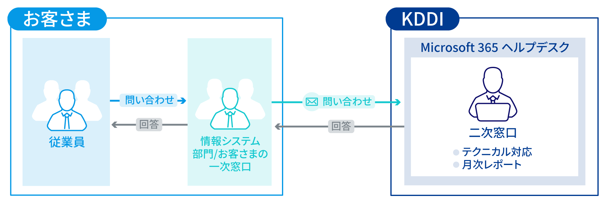 お客様とKDDIのサポートフローを示す図。左側には「お客様」として「従業員」と「情報システム部門」があり、問い合わせを行う矢印が描かれている。右側にはKDDIの「Microsoft 365 ヘルプデスク」があり、二次窓口で「テクニカル対応」と「月次レポート」が提供されることが示されている。