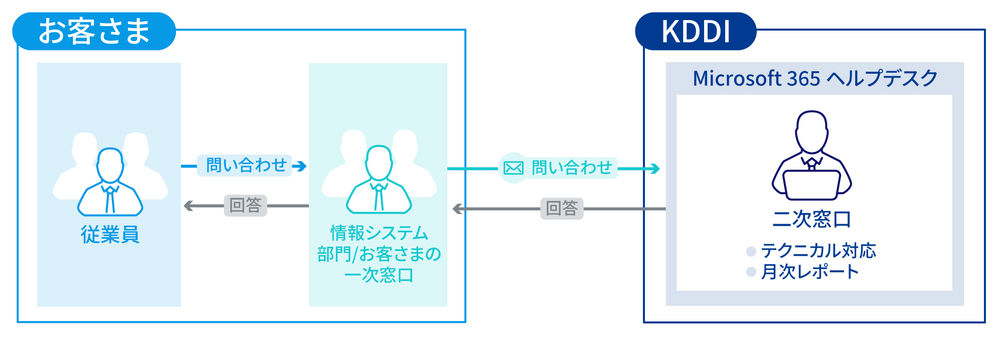 【お客さま】社内での問い合わせを情報システム部門/お客さまの一次窓口で回答。テクニカルなお問い合わせはKDDIにメールでお問い合わせ。→【KDDI】Microsoft 365ヘルプデスクで対応・お客さまに回答