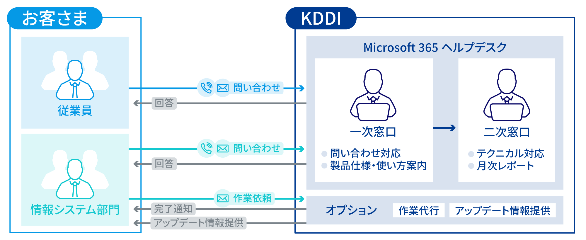 【お客さま】電話またはメールでKDDIにお問い合わせ→【KDDI】Microsoft 365ヘルプデスクで対応・お客さまに回答（オプションで作業代行・アップデート情報提供）