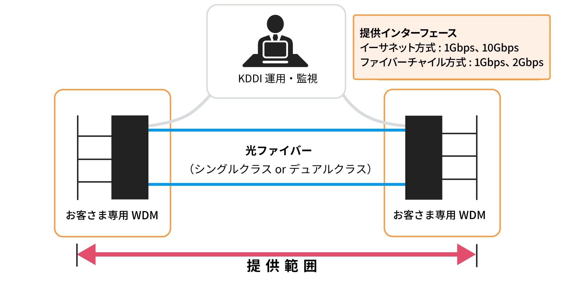 お客さま専用のWDM装置を用いて、2拠点間を光ファイバーで接続、 KDDIがお客さま専用のWDM装置までの監視・保守を行います、提供インターフェースはイーサネット方式・ファイバーチャネル方式の二方式、複数回線の同時利用でKDDIからお客さま専用のWDM装置まで完全異ルート冗長 (二重化) が可能