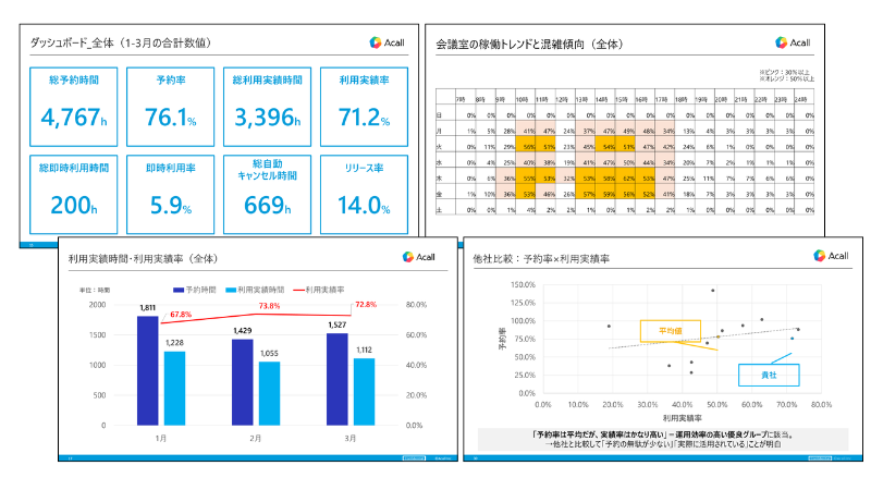 Acall Meeting 利用状況データ