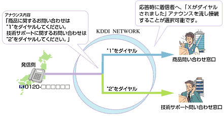 アナウンスにしたがいダイヤル操作をすることで、目的の受付先へコールを着信