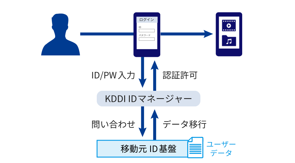 アクティブユーザー方式