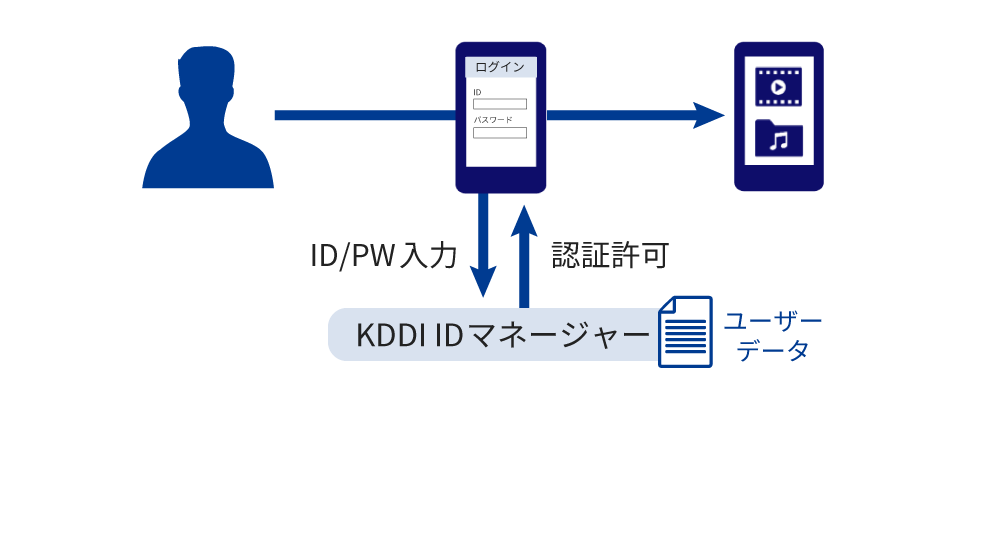 アクティブユーザー方式