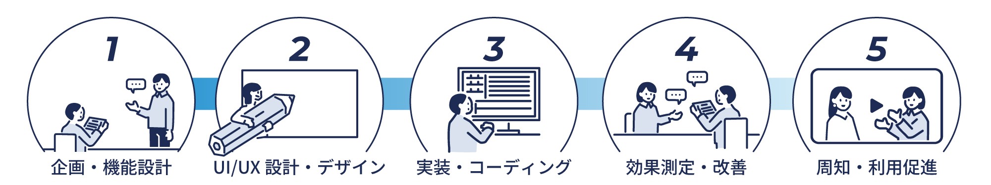 1.企画・機能設計、2.UX/UI設計・デザイン、3.実装・コーディング、4.効果測定・改善、5.周知・利用促進