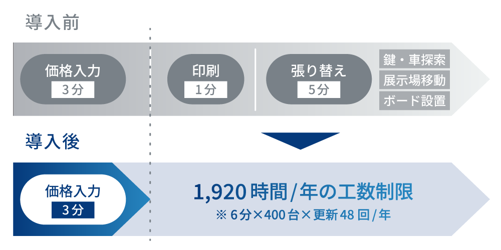 導入前は価格入力に3分、印刷に1分、張り替えに5分かかっていたとして、導入後は価格入力のみで済むので、年間で1,920時間の工数削減になります。