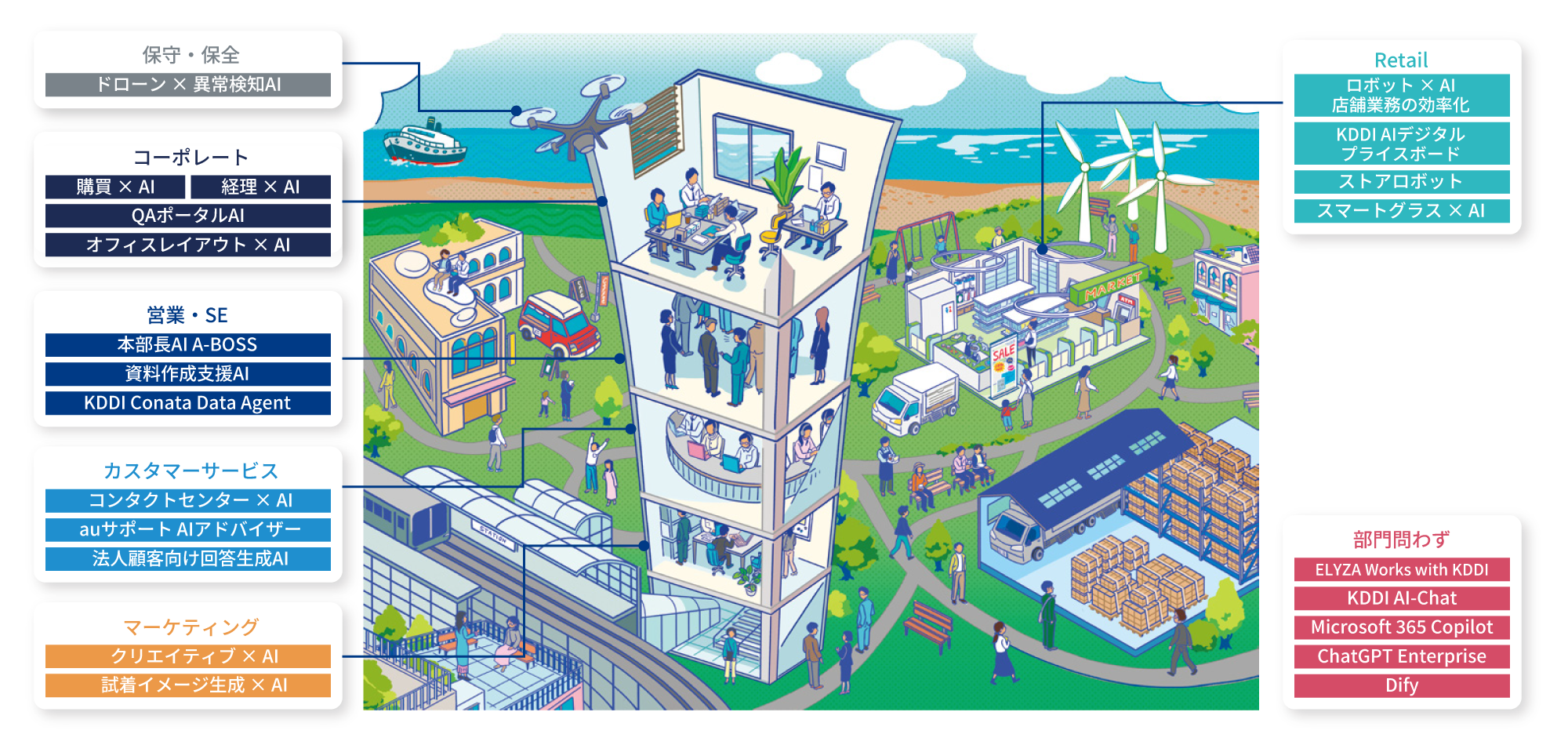 KDDIグループでのAI活用のさまざまな場面と部門ごとの取り組み例を示す図。