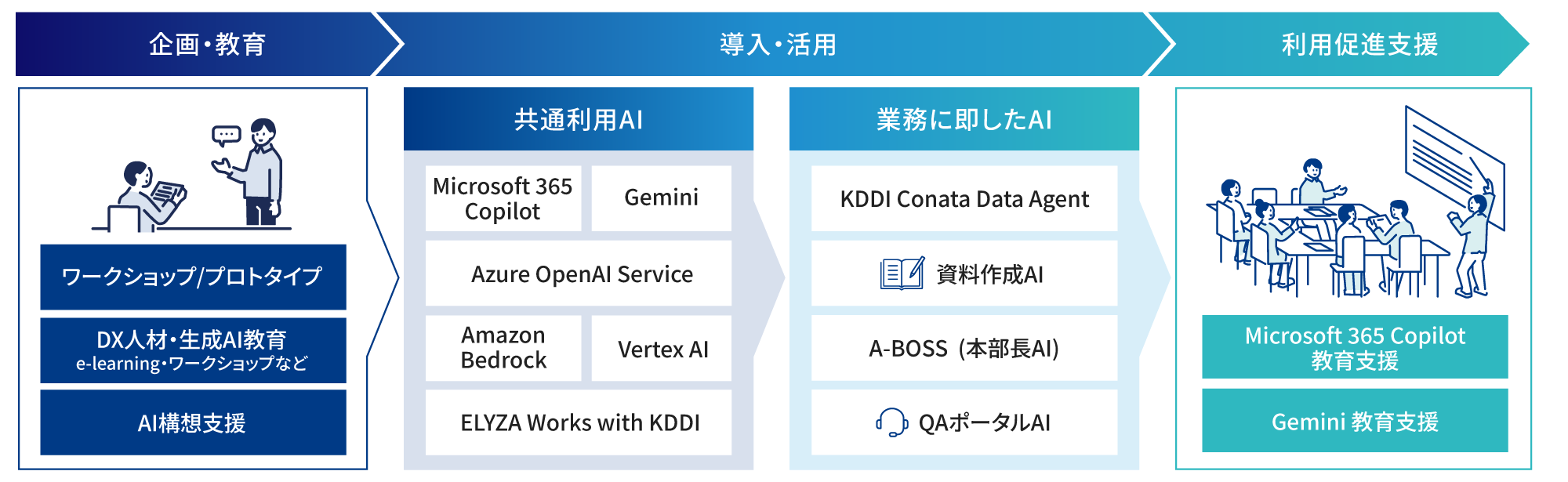 AI導入と教育支援の流れを示す図。企画・教育から導入・活用、支援までの流れを表す。