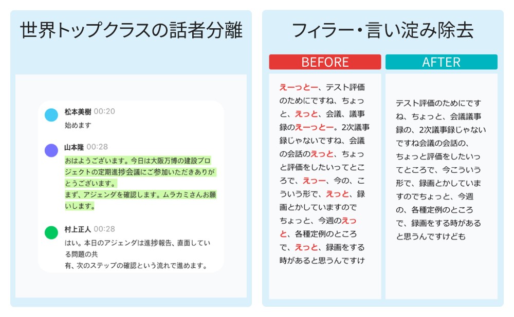 LINE WORKS AiNoteの特長を説明する図。左側には「世界トップクラスの話者分離」と書かれ、会議の音声を録音し、異なる話者を色分けして表示している例が示されている。右側には、「フィラー・言い淀み除去」のビフォーアフターが比較されており、左は不要な言い淀みやフィラーが多く含まれている文章、右はそれらが除去されて読みやすくなった文章を示している。全体として、AIによる高精度な会議記録と編集の効果を視覚的に表現した図。