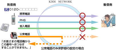 携帯電話・PHS・公衆電話・加入電話からのコールをそれぞれ受信するかの設定が可能