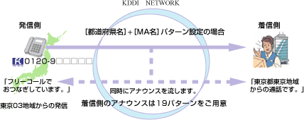 フリーコールの着信前、発信者側にフリーコールであることのアナウンスをし、着信先にはそのコールがどこからの発信であるかなど音声にてお知らせ