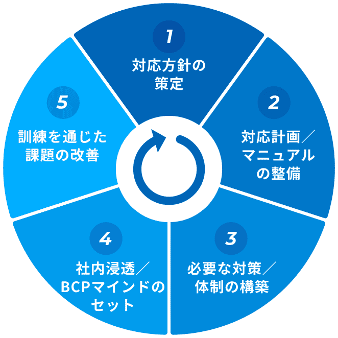 BCPサイクルの図。①対応方針の策定 ②対応計画／マニュアルの整備 ③必要な対策／体制の構築 ④社内浸透／BCPマインドのセット ⑤訓練を通じた課題の改善