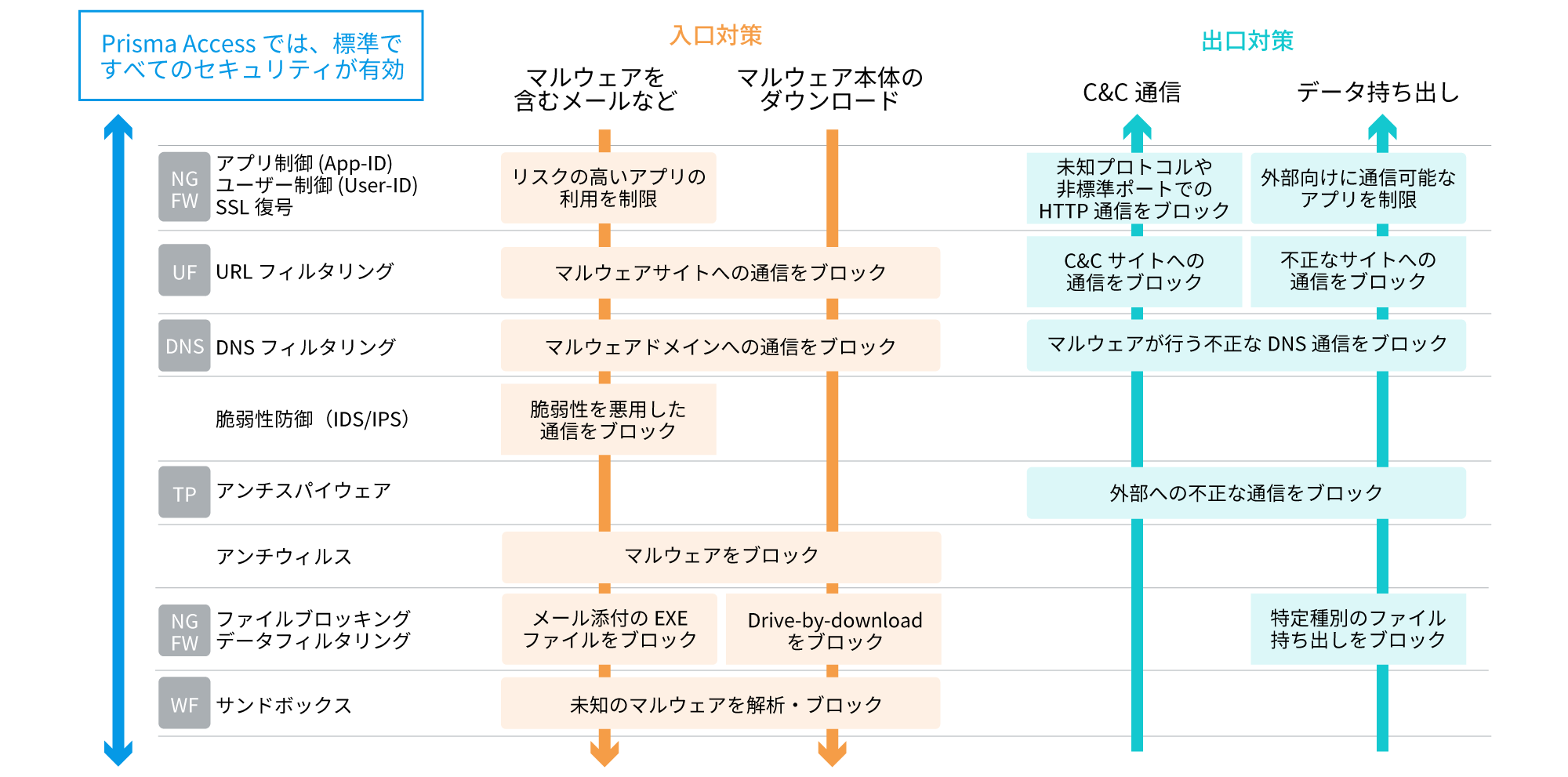  入口対策（マルウェアを含むメールやマルウェア本体のダウンロード）と出口対策（C&C 通信やデータ持ち出し）によりPrisma Access では、標準ですべてのセキュリティが有効になります