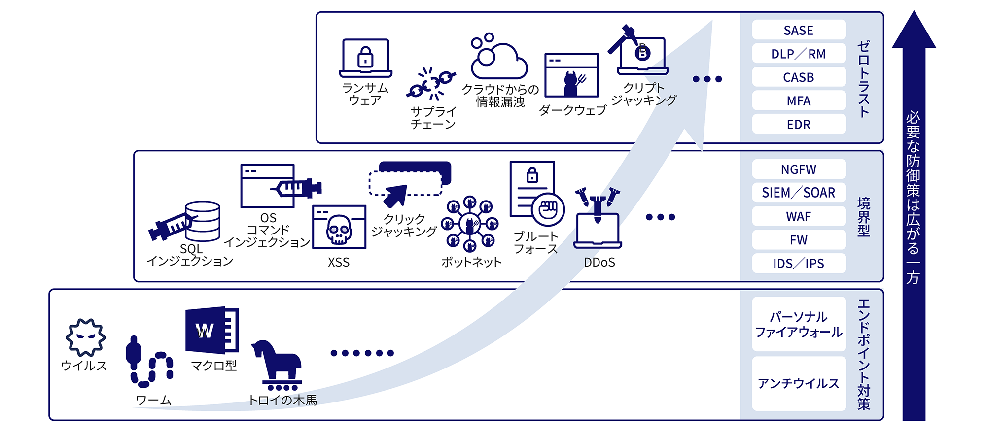 エンドポイント対策（パーソナルファイアウォール、アンチウィルス）から境界型（NGFW、SIEM/SOAR、WAF、FW、IDS/IPS）、そしてゼロトラスト（SASE、DLP / RM、CASB、MFA、EDR）と必要な防御策は広がる一方