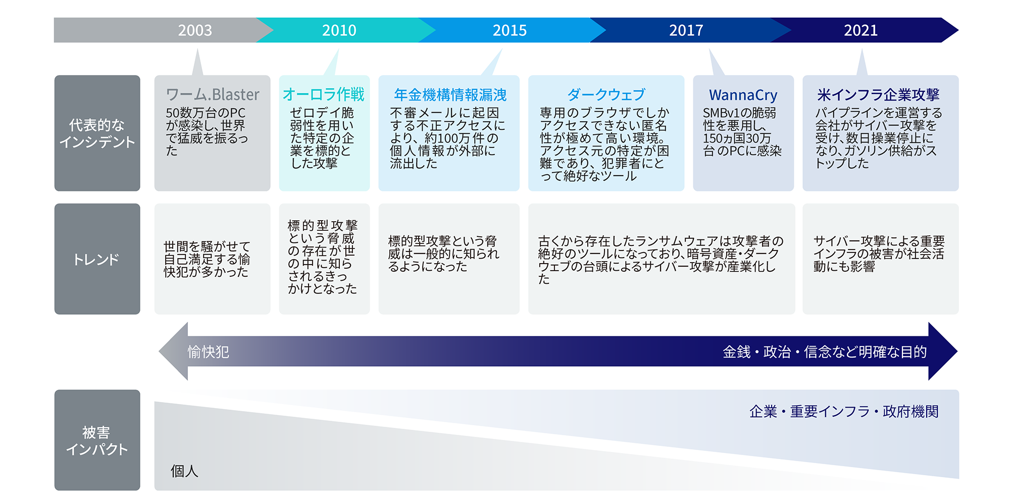 2分でわかる】今さら聞けないセキュリティ対策の歴史 | 法人・ビジネス 