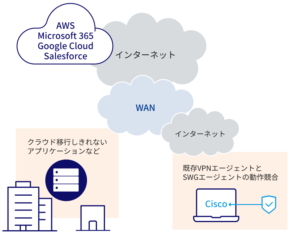 AWS/Microsoft 365/Google Cloud/Salesforceなどにシステムを移行したいが、クラウド移行しきれないアプリケーションなどが発生したり、既存VPNエージェントとSWGエージェントの動作競合が発生する。