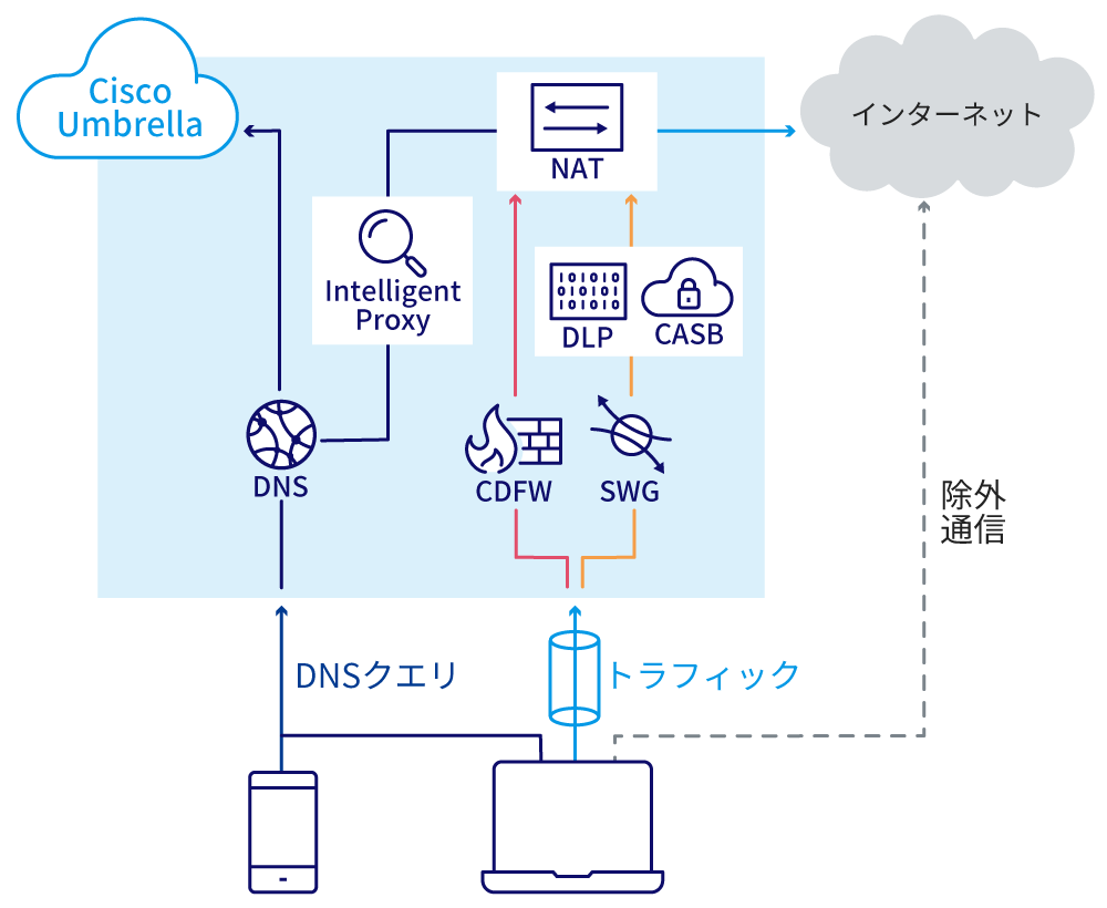 スマホやパソコンからDNSクエリ、DNSを通して「Cisco Umbrella」に接続。またIntelligent ProxyからNATを通してインターネットへ。パソコンの場合はトラフィックでCDFWもしくはSWGからDLP/CASBを通して接続も可能。