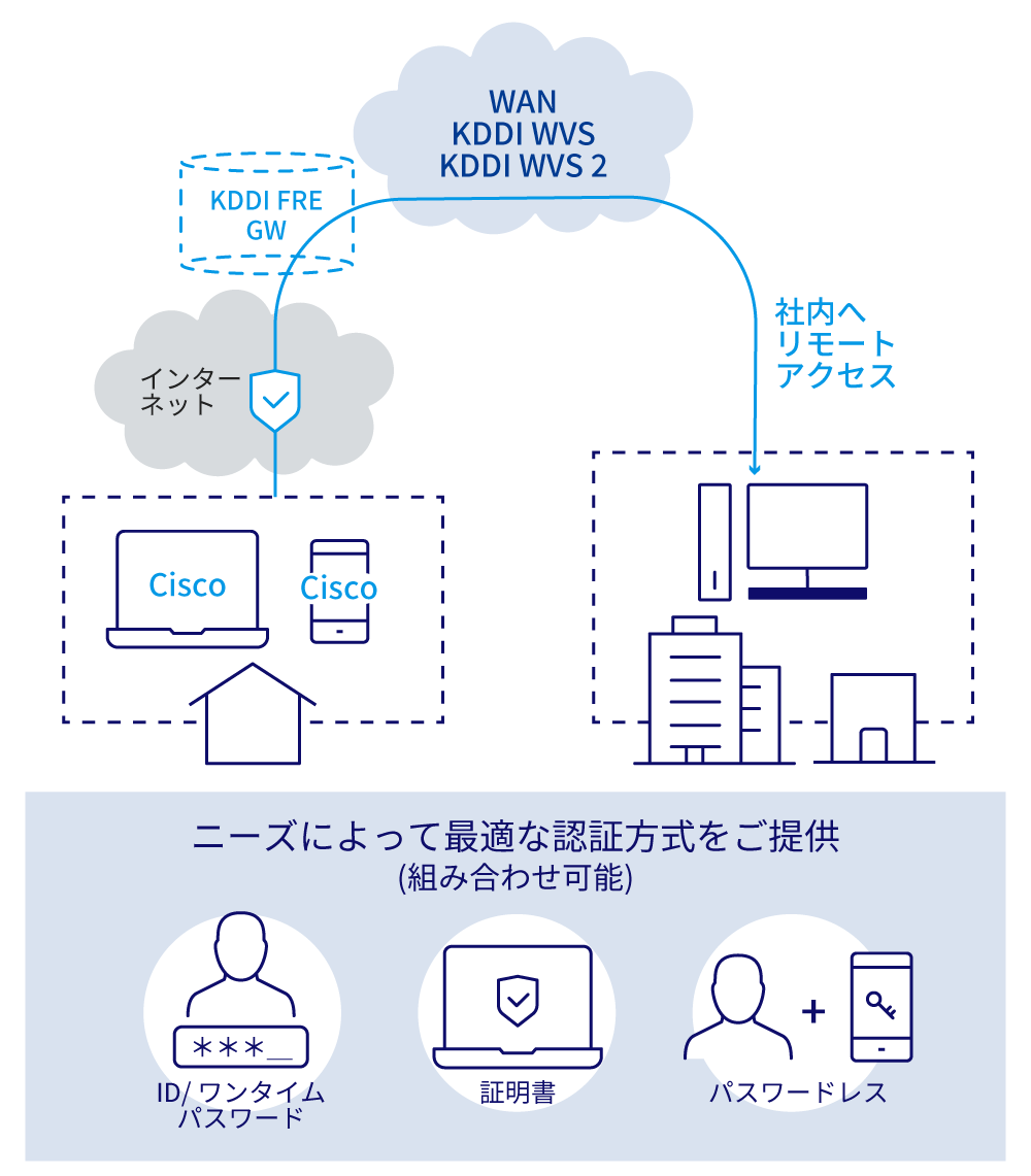 テレワークでスマホやパソコンの「Cisco Umbrella」から「KDDI FRE」GWを経由して、WAN「KDDI WVS」「KDDI WVS 2」に接続、そこから社内へリモートアクセスが可能に。ニーズによってID/ ワンタイムパスワードや証明書、パスワードレスなどを組み合わせ最適な認証方式をご提供(組み合わせ可能)。