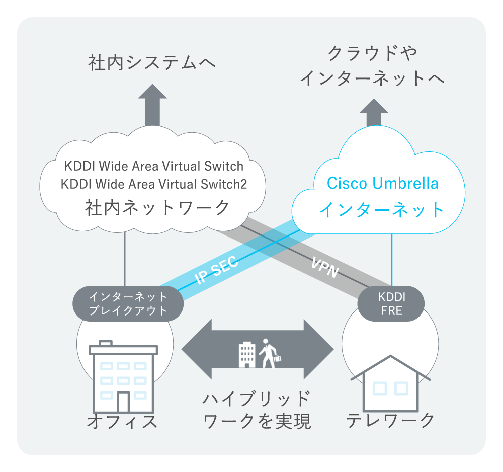 オフィスからインターネットブレイクアウトを活用しIP SECを通してCisco Umbrellaに接続、クラウドやインターネットへ。テレワークでは「KDDI FRE」を活用しVPNを通して「KDDI WVS」 や「KDDI WVS 2」などの社内ネットワークに接続、社内システムへ。