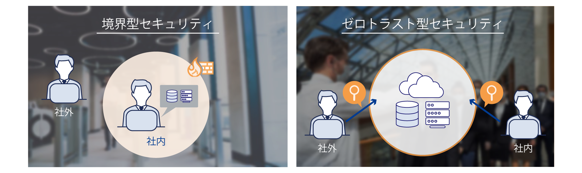 「境界型セキュリティ」は、社内環境でファイアウォールを設置し、「ゼロトラスト型セキュリティ」は社内外問わずすべてのアクセスを監視します。