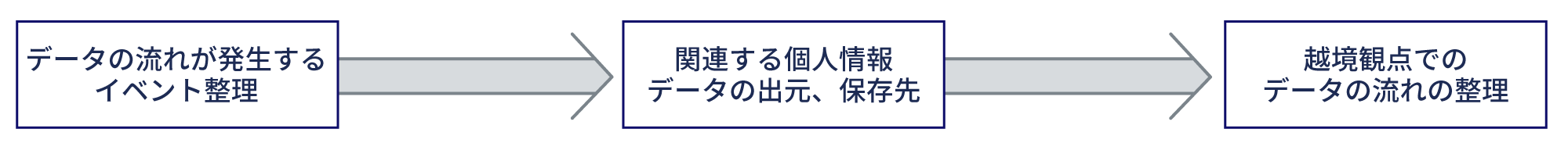 データの流れが発生するイベントを整理、関連する個人情報データの出元、保存先を確認、越境観点でのデータの流れの整理