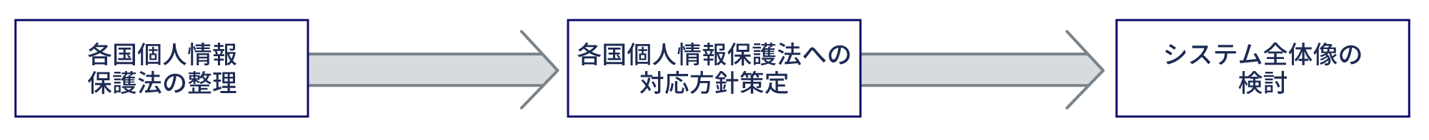 各国個人情報保護法の整理、各国個人情報保護法への対応方針策定、システム全体像の検討