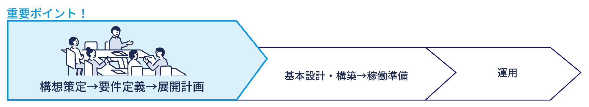 構想策定、要件定義、展開計画をし、基本設計・構築、稼働準備をすることで運用が可能に。重要なのは最初の構想策定、要件定義、展開計画。