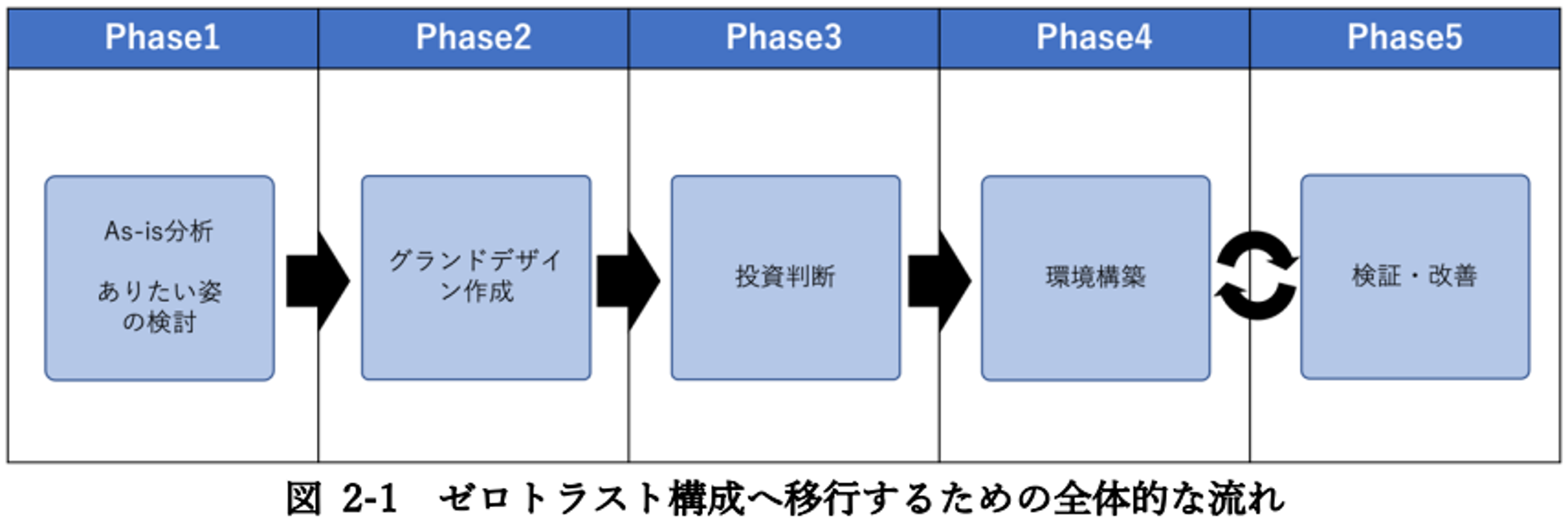 [図 2-1 ゼロトラスト構成へ移行するための全体的な流れ] Phase1：As-is分析 ありたい姿の検討、Phase2：グランドデザイン作成、Phase3：投資判断、Phase4：環境構築、Phase5：検証・改善