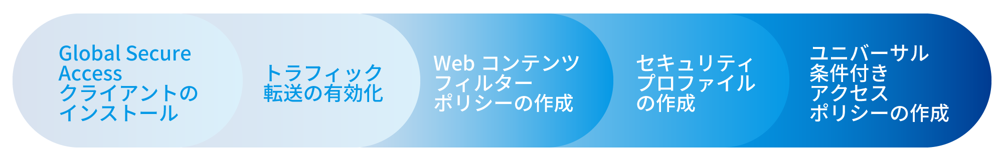 Global Secure Accessクライアントのインストール、トラフィック転送の有効化、Webコンテンツフィルターポリシーの作成、セキュリティプロファイルの作成、ユニバーサル条件付きアクセスポリシーの作成