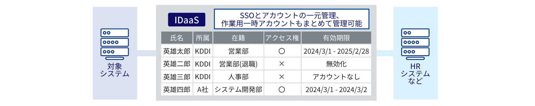 上記記載内容を可視化した図