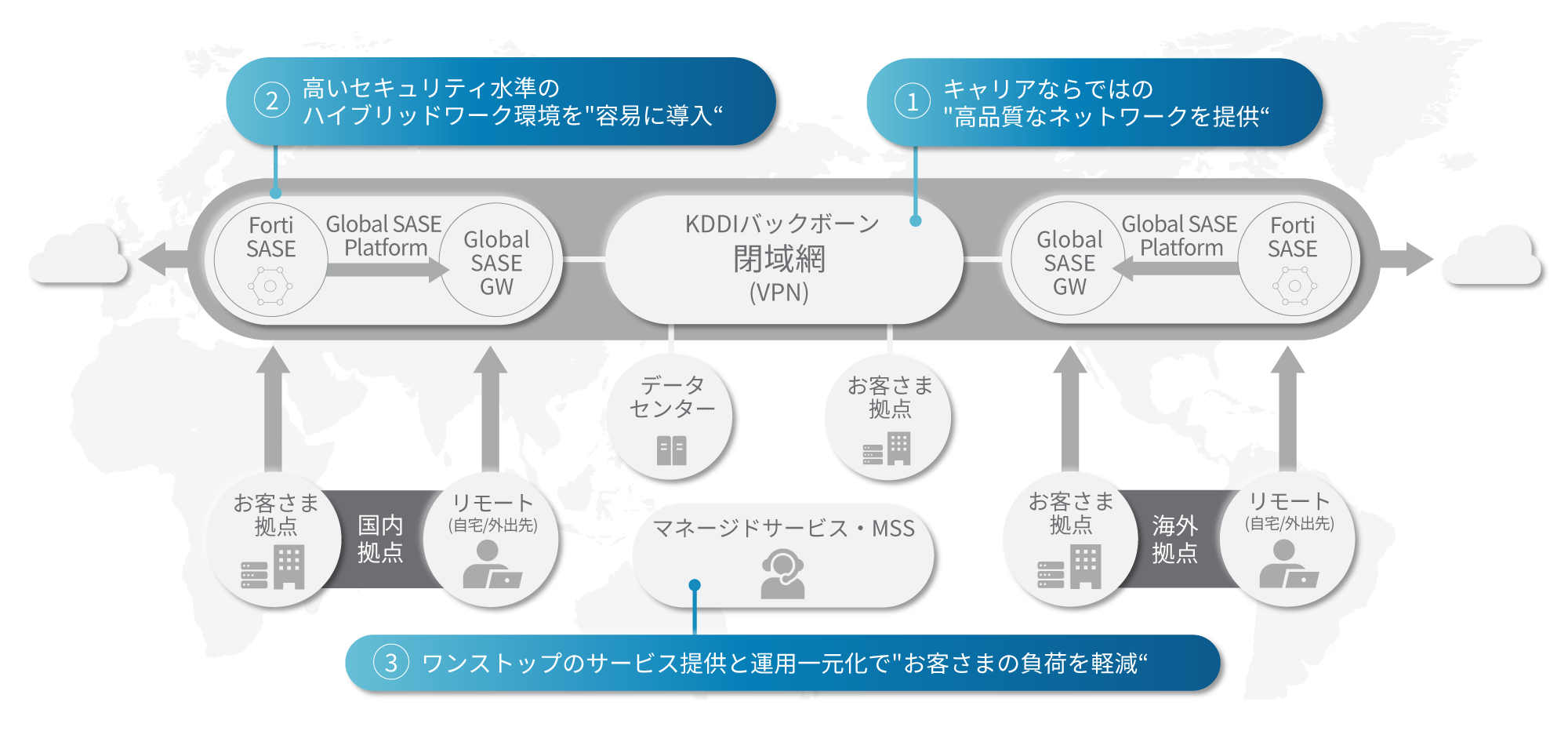 KDDIが提供するSASEの構成イメージです。 ①KDDIが提供する閉域網サービスとGlobal SASE ゲートウェイを合わせてお使いいただくことで、セキュアな環境で高品質なネットワークを提供します。 ②SASEのインターネットブレイクアウト機能によりご利用の業務に応じて接続先を選定することで、イントラネット内のデータセンターを経由せず、直接インターネットにアクセスでき、高いセキュリティ水準のハイブリッドワークを容易に導入できます。 ③また「KDDI マネージドセキュリティサービス」と併せてご利用いただくことで、セキュリティの構築、運用、監視をサポートし、お客さまの負担を軽減することも可能です。