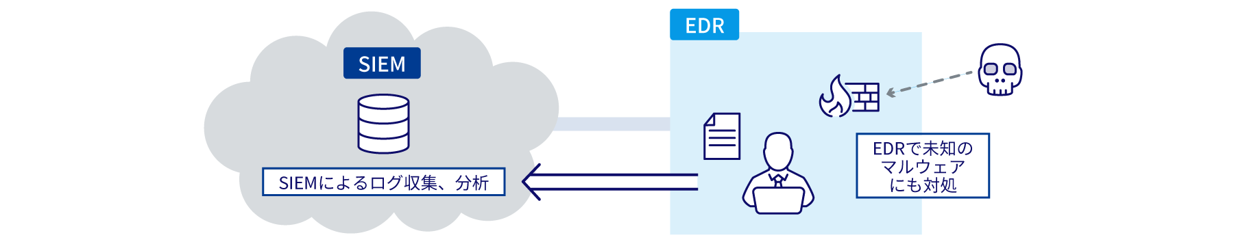 SIEMによるログ収集、分析。EDRで未知のマルウェアにも対処。