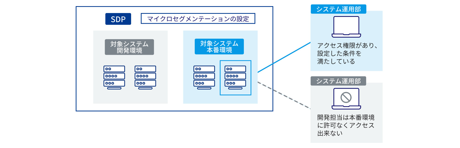 SDP　マイクロセグメンテーションの設定