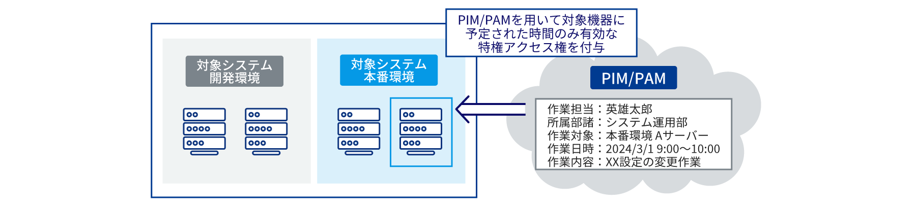 PIM/PAMを用いて対象機器に予定された時間のみ有効な特権アクセス権を付与