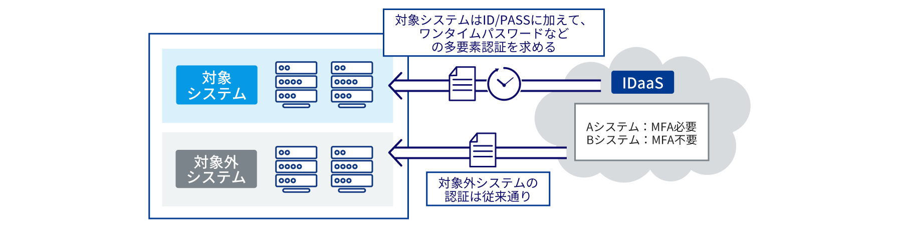 対象システムはID/PASSに加えて、ワンタイムパスワード等の多要素認証を求める。対象外システムの認証は従来通り