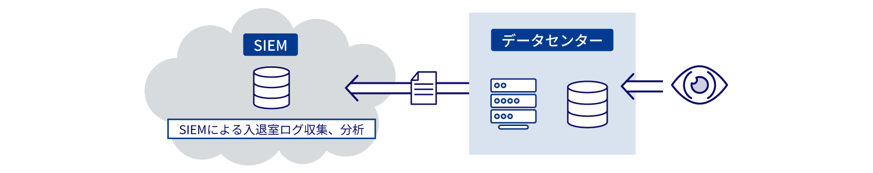 SIEMによる入退室ログ収集、分析