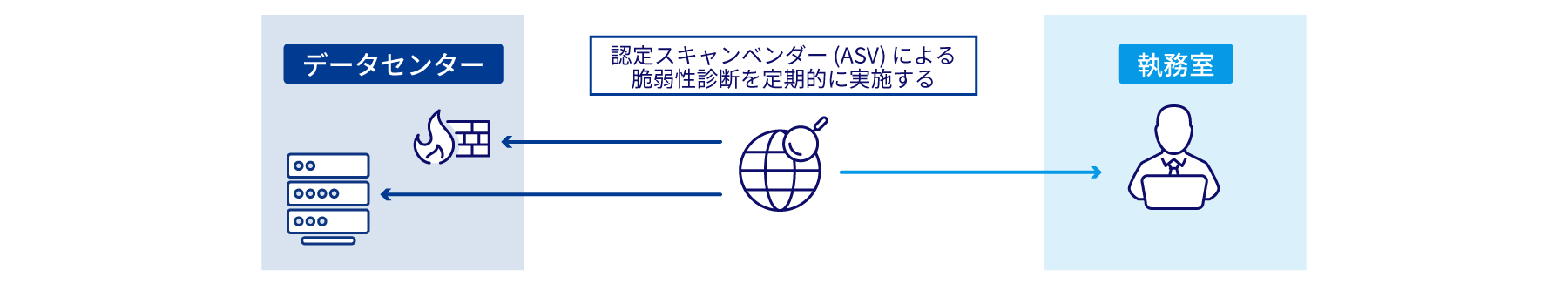 認定スキャンベンダー (ASV) による脆弱性診断を定期的に実施する